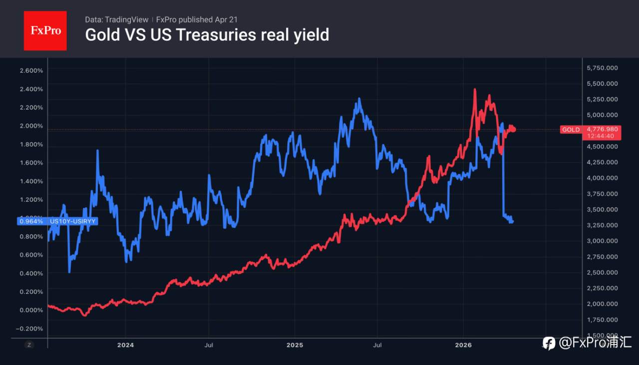 FxPro汇评：黄金甘愿短期承压，以求更高目标。