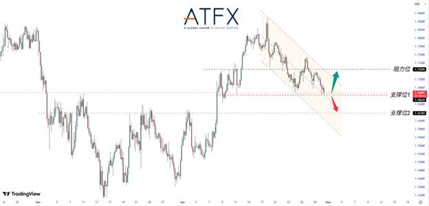 ATFX：英欧央行决议登场，欧元与英镑能否借政策预期反击美元？