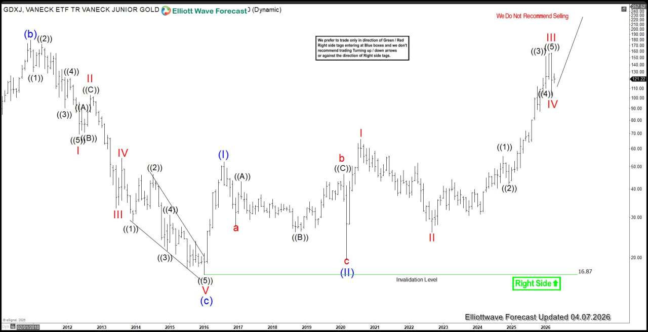 Junior Gold Miners ETF (GDXJ) Breaks Correction, Targets Higher Levels