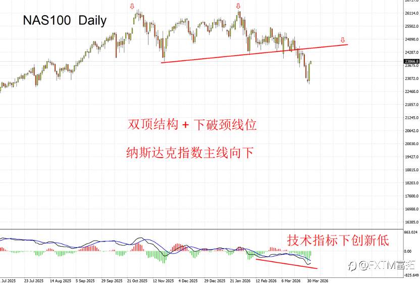 【FXTM富拓】20岁小女孩一纸判决引发科技股退潮大跌，纳指的主线与支线行情分析