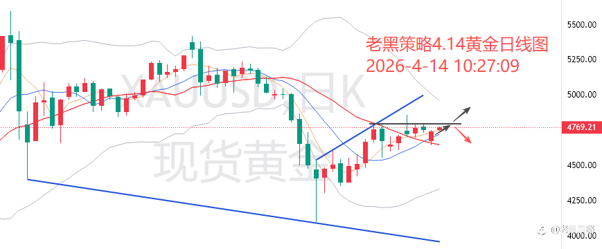 老黑策略:4.14外汇、黄金、原油分析策略