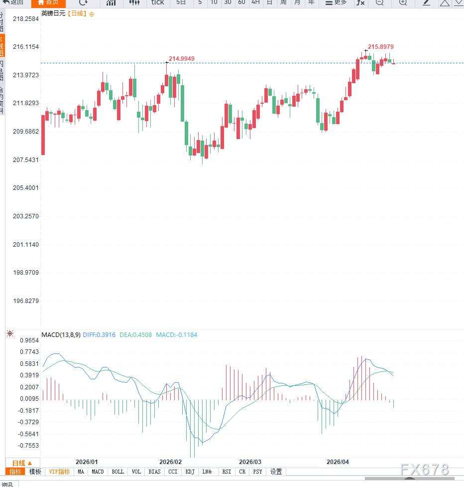 英国零售数据强劲提振英镑叠加日元政策预期分化，GBP/JPY高位震荡