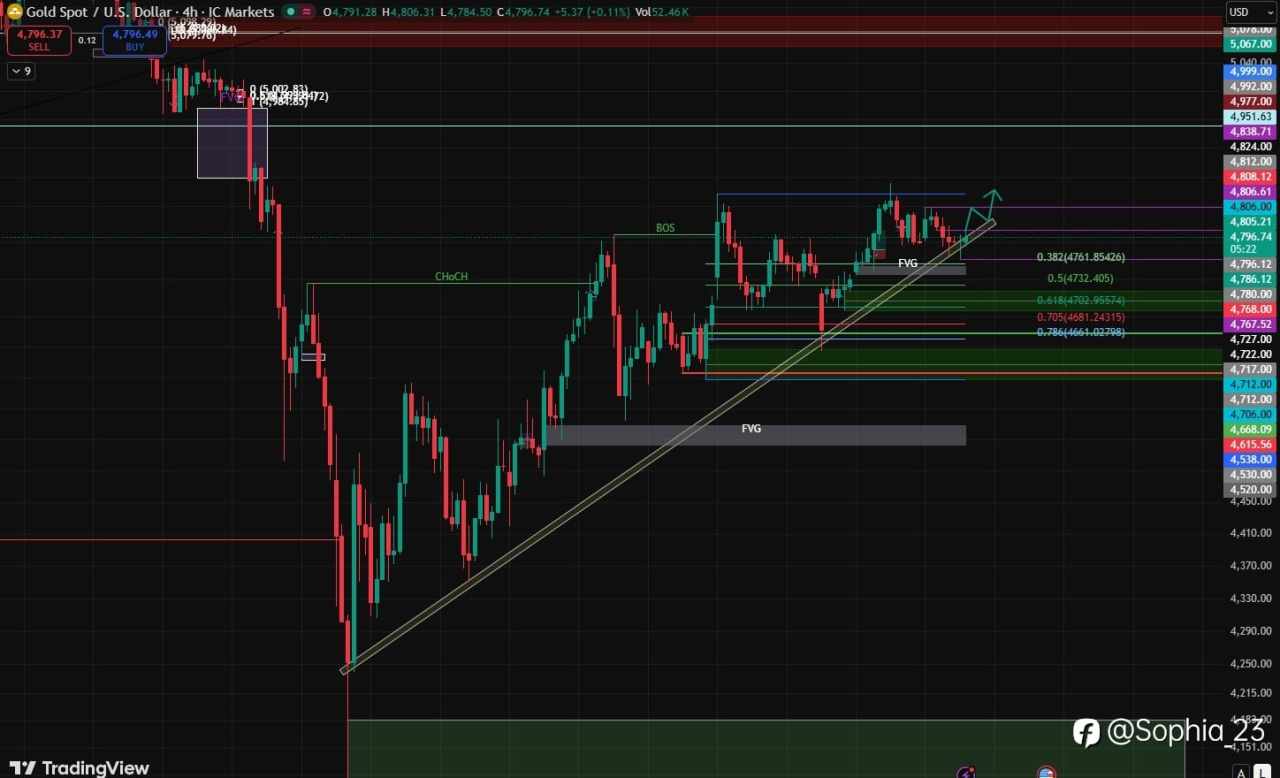 XAUUSD (4H) – CURRENT ANALYSIS