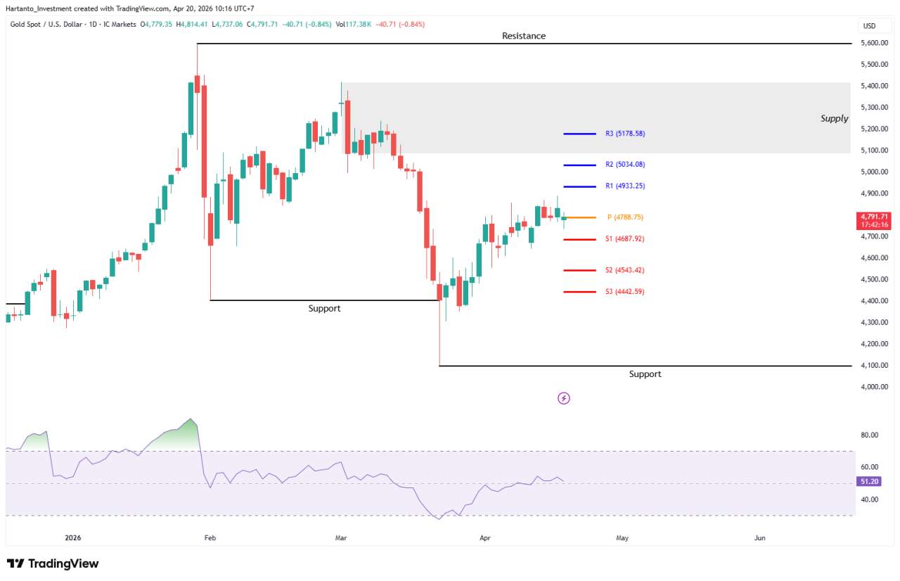 Ultimatum Trump ke Iran Memanas! Ini Dampaknya ke Pergerakan GOLD (XAU/USD)