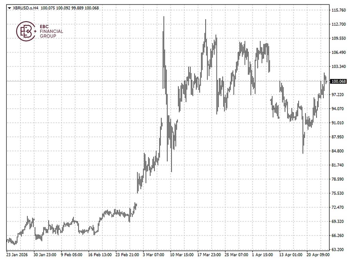 ​EBC Markets Briefing | Crude prices higher; Texas Instruments up roughly 20%