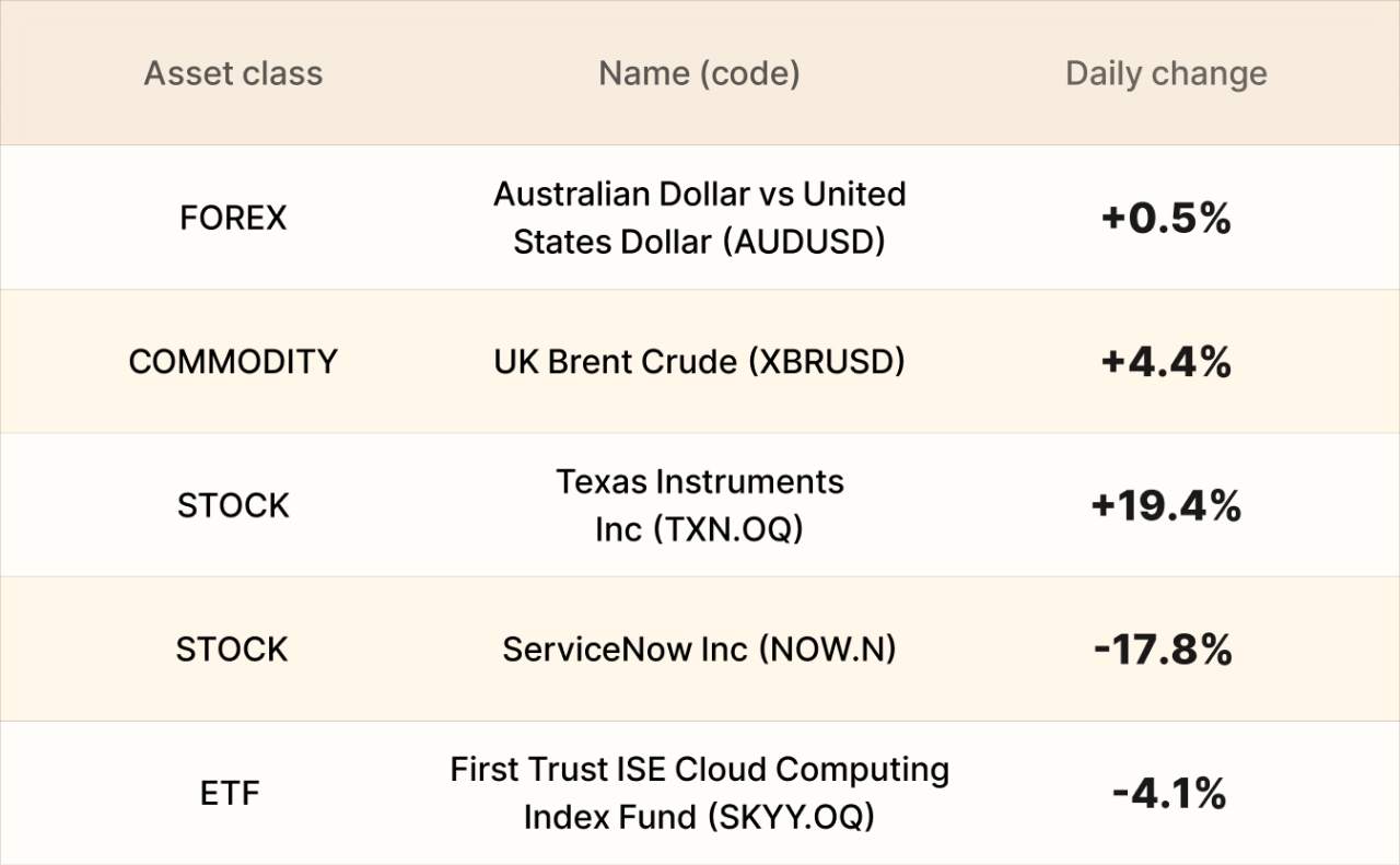 ​EBC Markets Briefing | Crude prices higher; Texas Instruments up roughly 20%