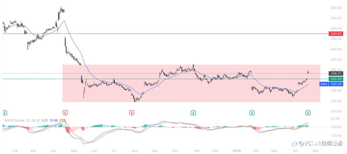 VSTAR每日美股行情（22/04/2026）