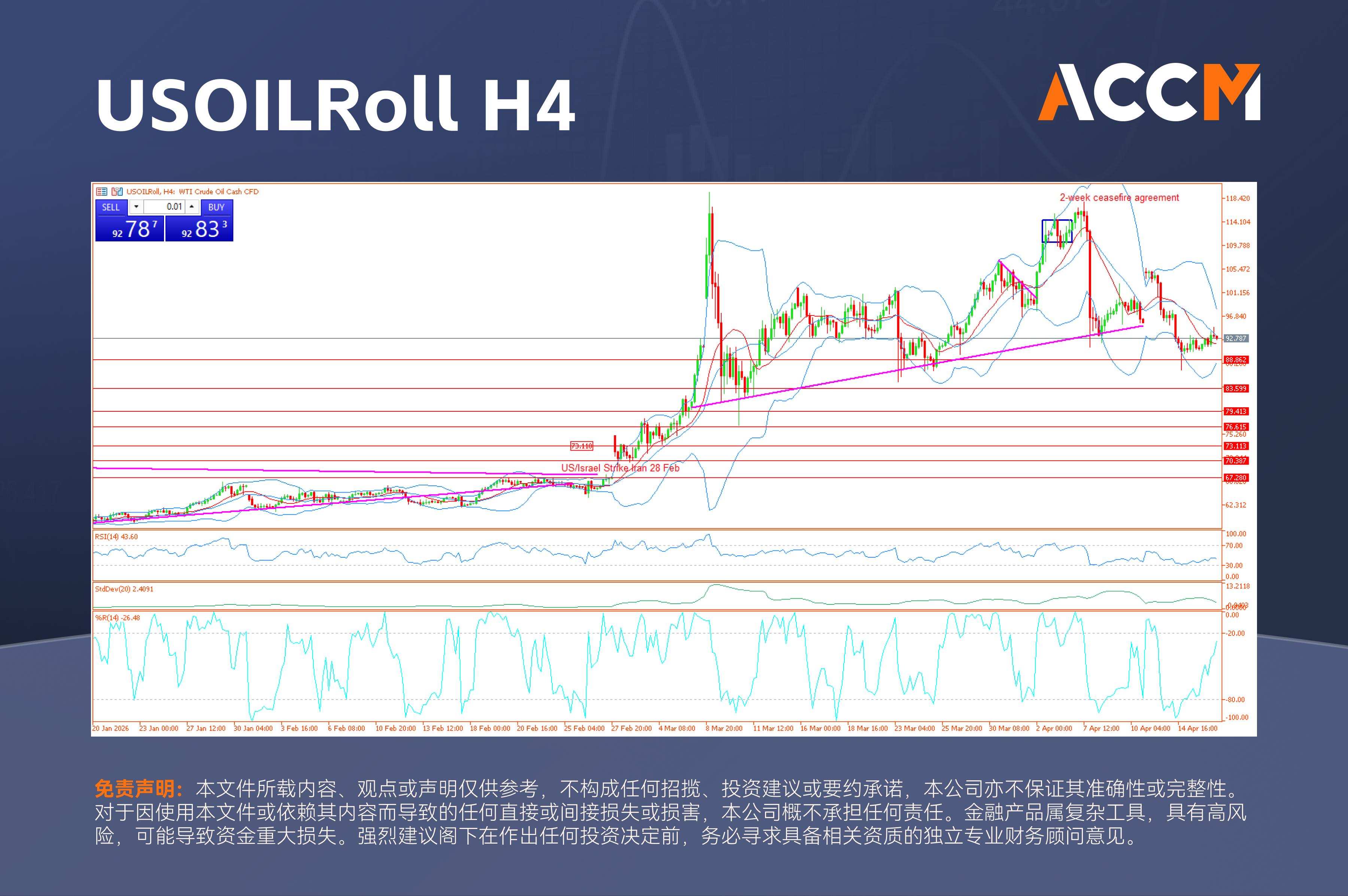 ACCM:黄金陷入窄幅震荡,油价在美伊新一轮谈判预期下获得支撑