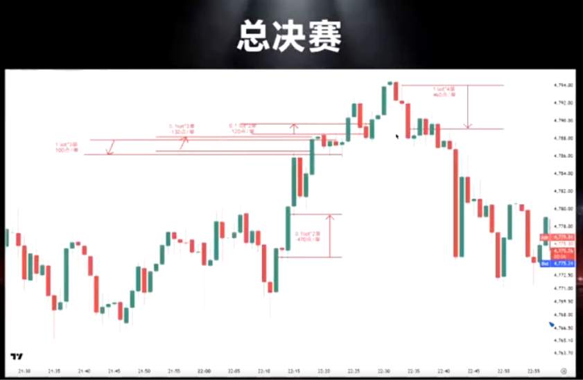 D Prime 独家专访 #DooTrader 总冠军 Trader X，亲自拆解夺冠 3 大实战操作
