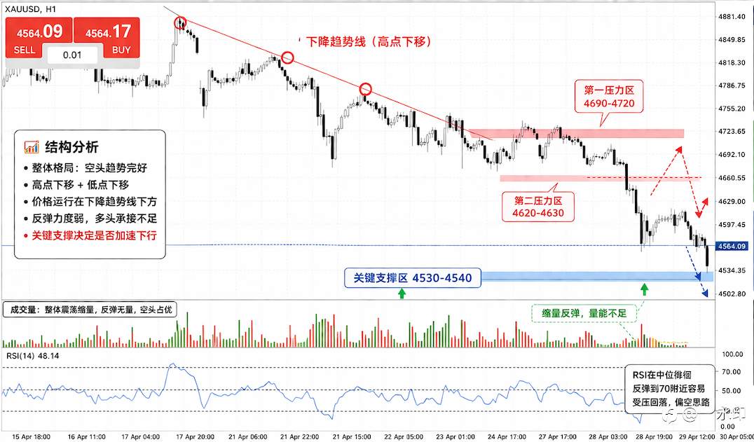 黄金空头趋势延续，反弹做空为主，关键支撑决定下一步方向！
