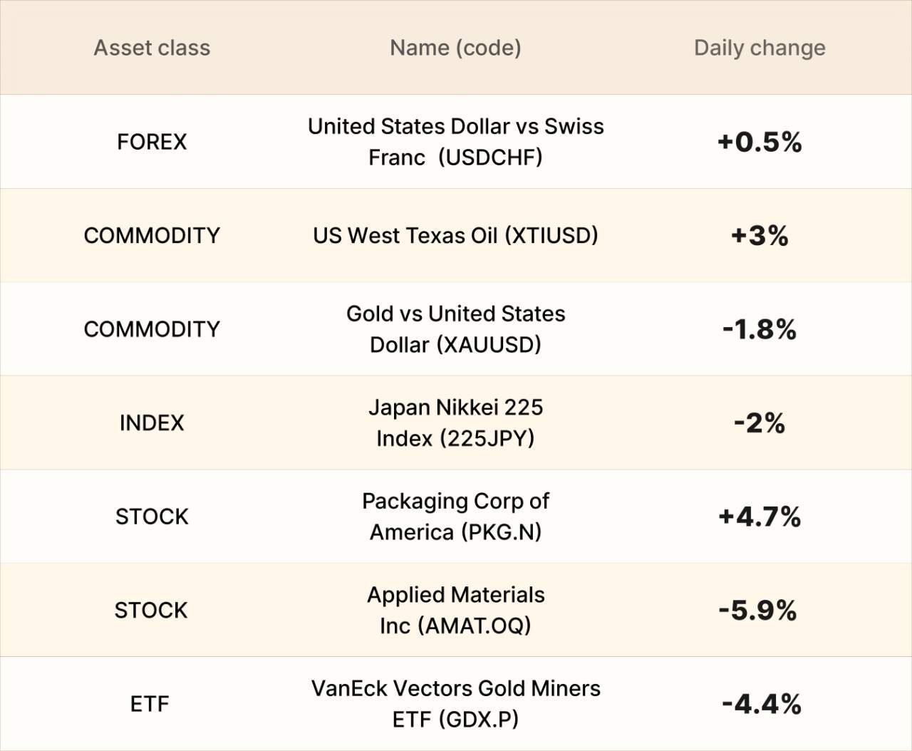 ​EBC Markets Briefing | Aussie dollar falls after CPI report; gold tanked