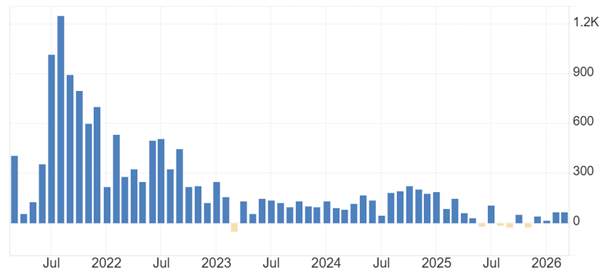ATFX:小非农ADP就业6.2万人,远超4万预期值