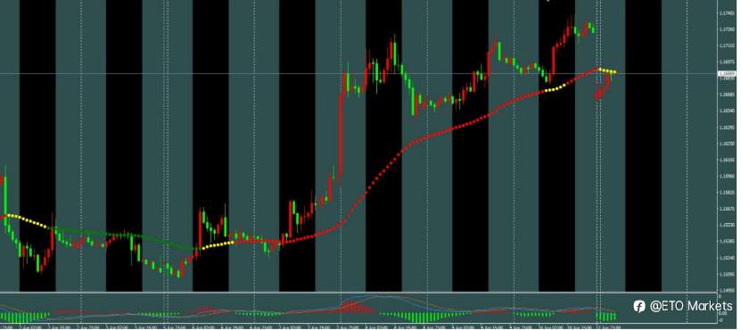 ETO Markets 每日汇评｜欧央行加息预期升温，欧美冲高至 1.174 附近承压，突破还是回落？