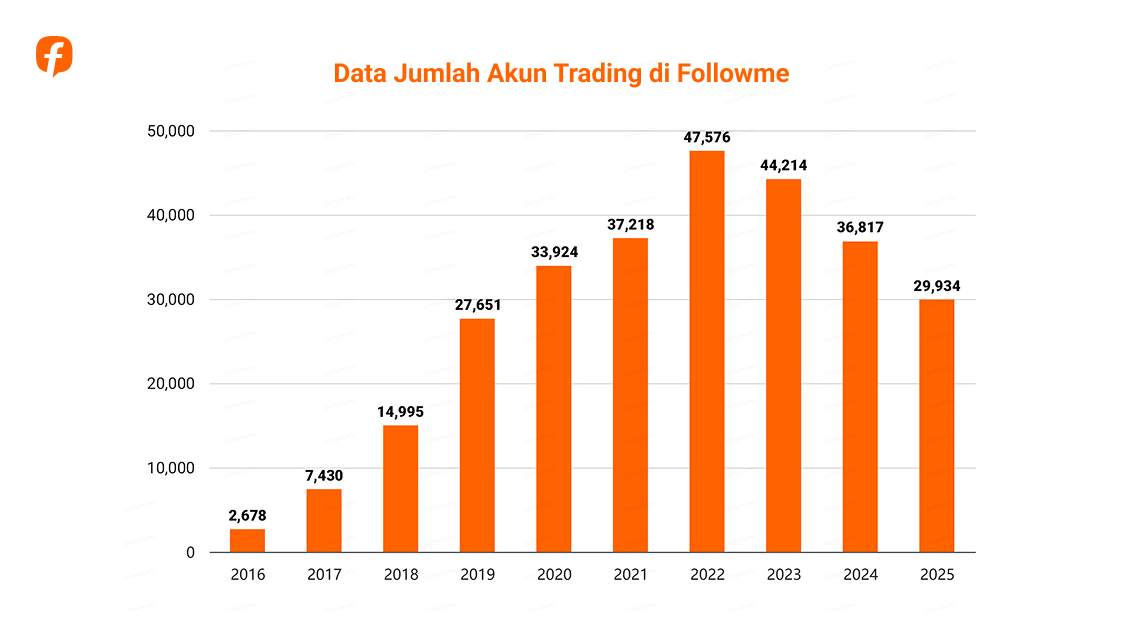 Followme Trading Report 2025: Data dari Komunitas Trader