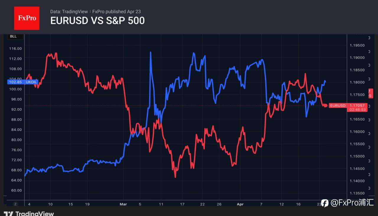 FxPro汇评：市场焦虑情绪再度推高美元