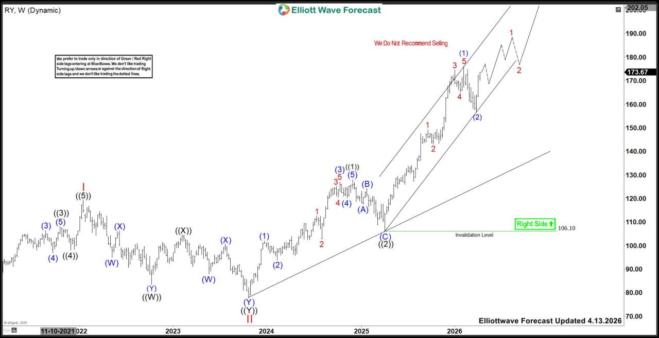 Royal Bank of Canada (RY): Elliott Wave Signals Strong Upside Toward $226