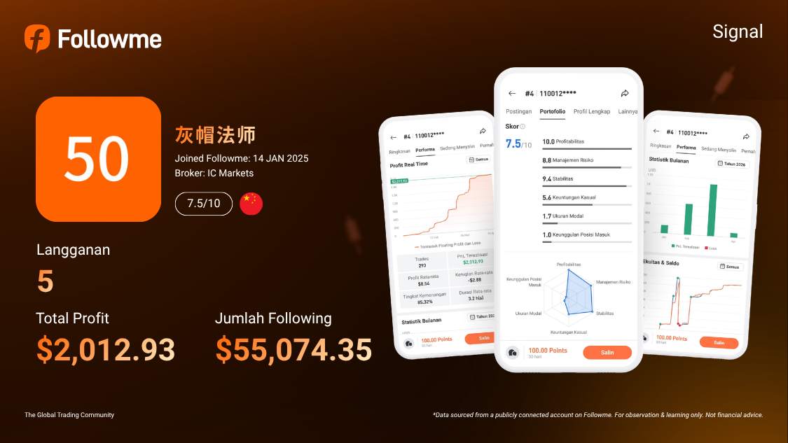 Performa 灰帽法师 Strategi XAU/USD dengan Win Rate 85% & Following $55K+