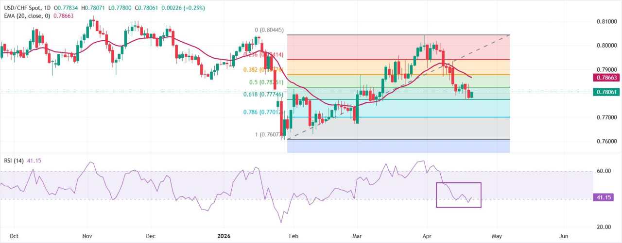 Dự báo giá USD/CHF: Giữ mức thoái lui Fibo 61,8% quanh khoảng 0,7775