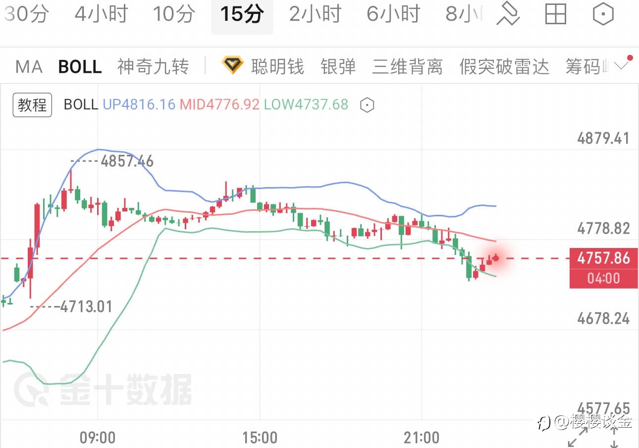 樱樱:黄金探底蓄力,晚间或迎来反弹窗口