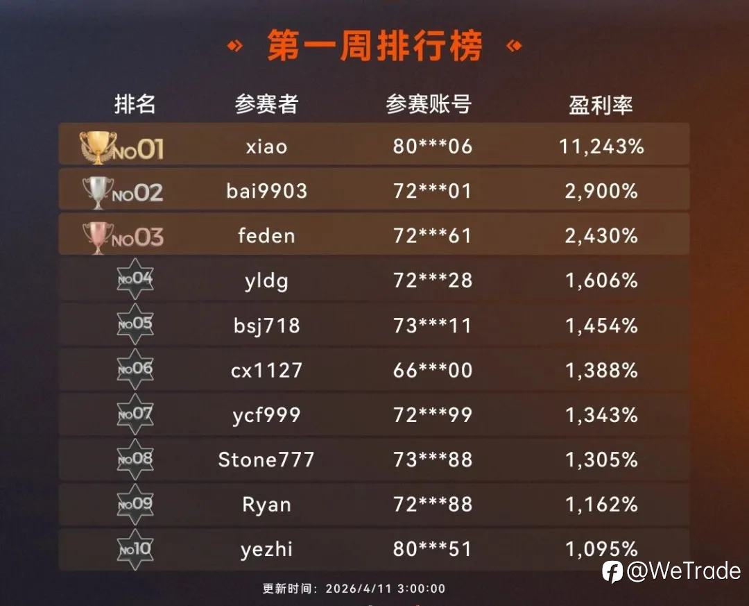 首个周优胜奖来了!5天盈利超100倍,202人免费复制冠军策略