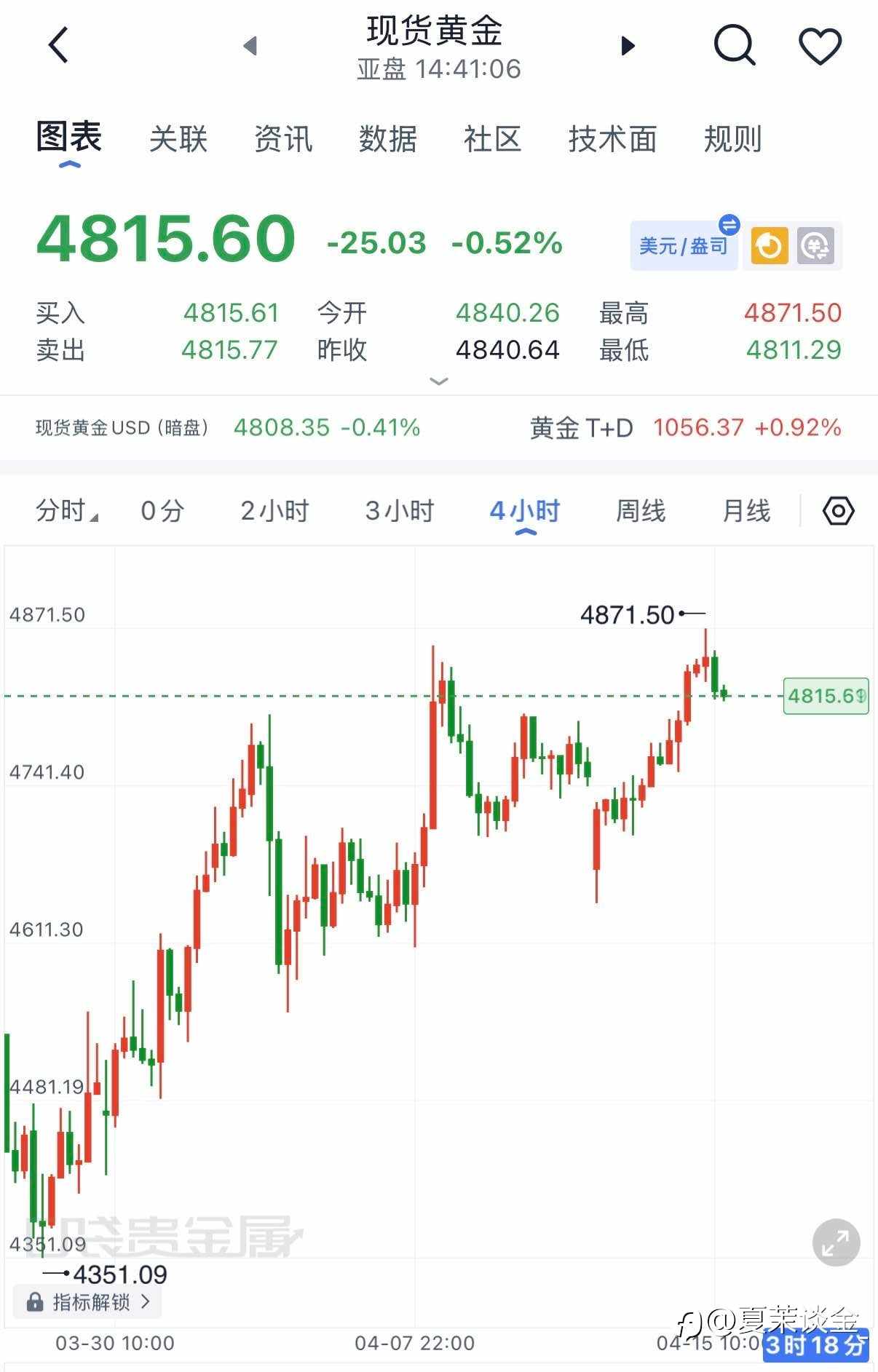 黄金午间行情分析