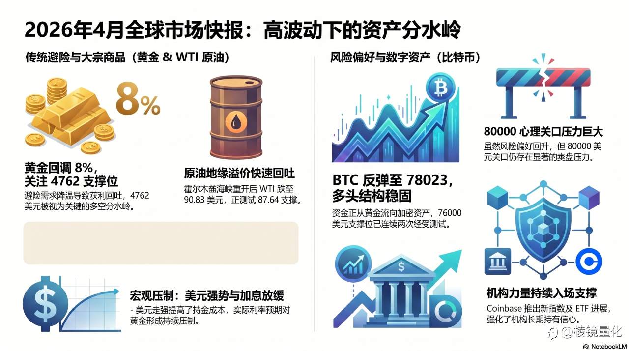 4月24日市场全景：黄金$4705攻防、原油$96高位、Fed鹰派压顶、EA风控提醒