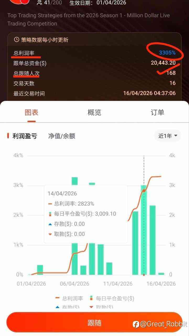 周一多空双杀你爆仓了吗？这是如何用实盘硬扛极端行情，稳锁 3305% 利润！