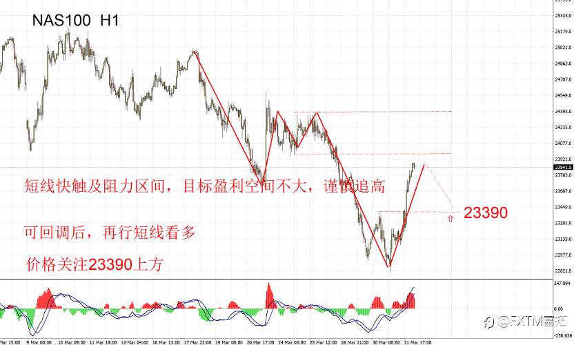 【FXTM富拓】20岁小女孩一纸判决引发科技股退潮大跌，纳指的主线与支线行情分析