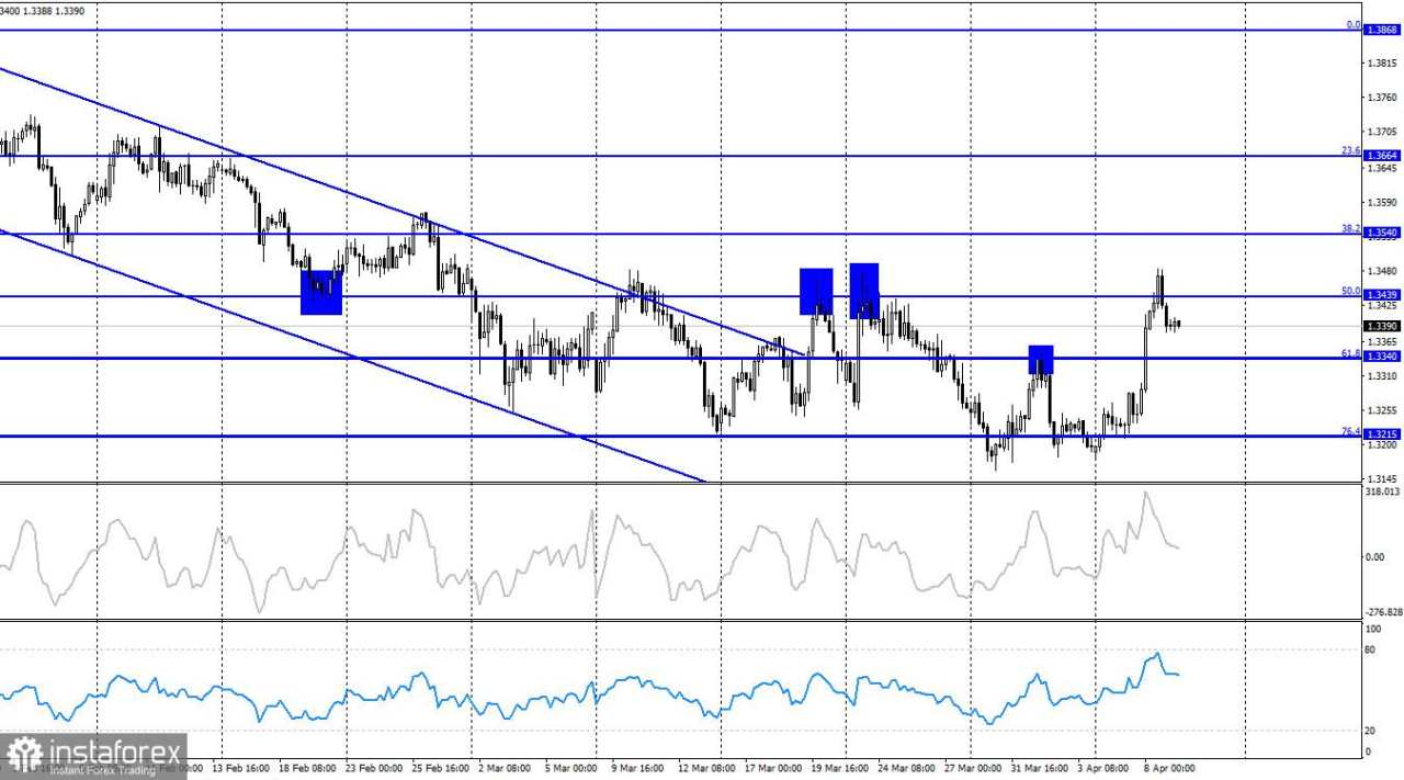 GBP/USD. 9 April. Pound Tetap Bergerak dalam Kisaran Samping