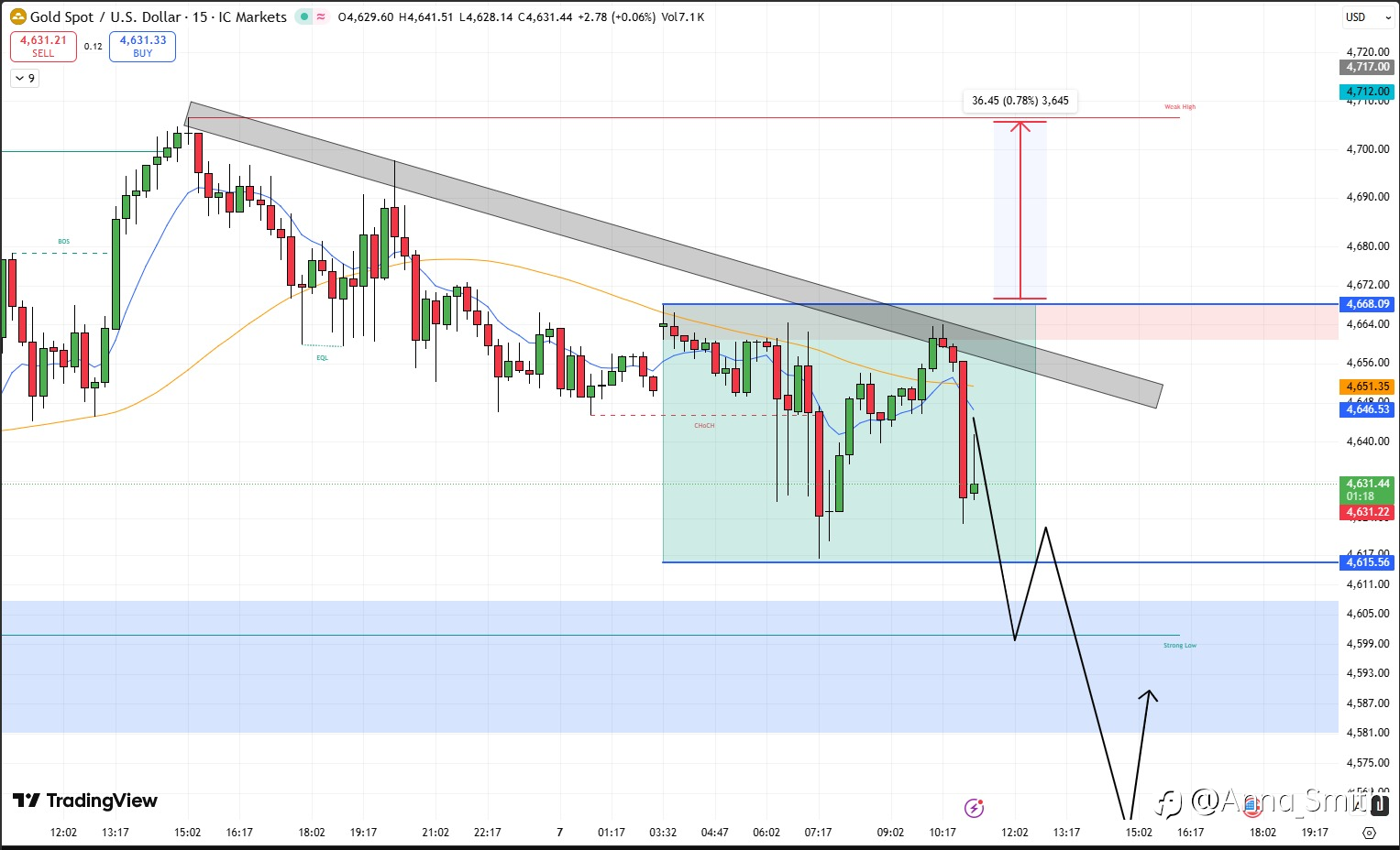 Gold Looks Heavy Here… 👀
