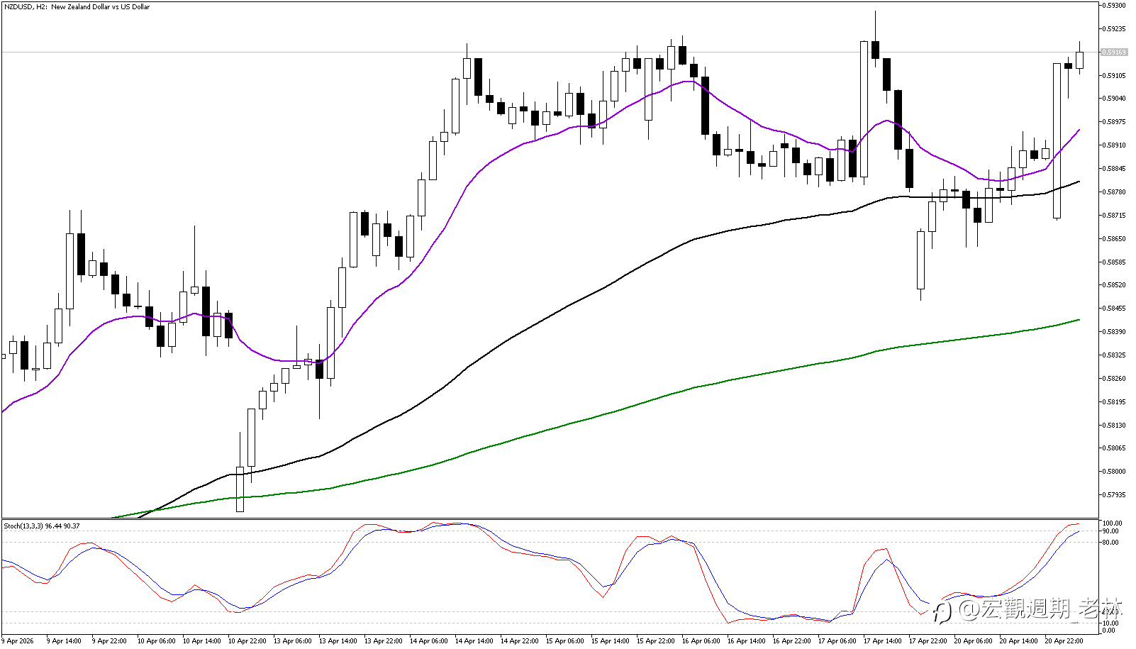 紐元 (NZDUSD) 升息預期強勁!多頭結構成型,0.5980 關口會是終點還是起點?