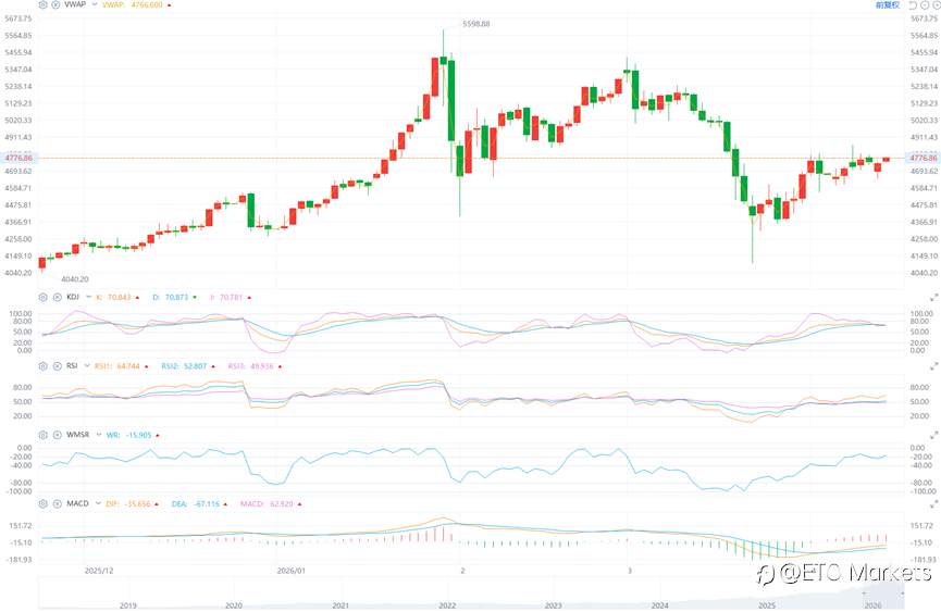 ETO Markets 黄金日报｜美伊谈判释放利好，金价回落至 4734 后反弹至 4760