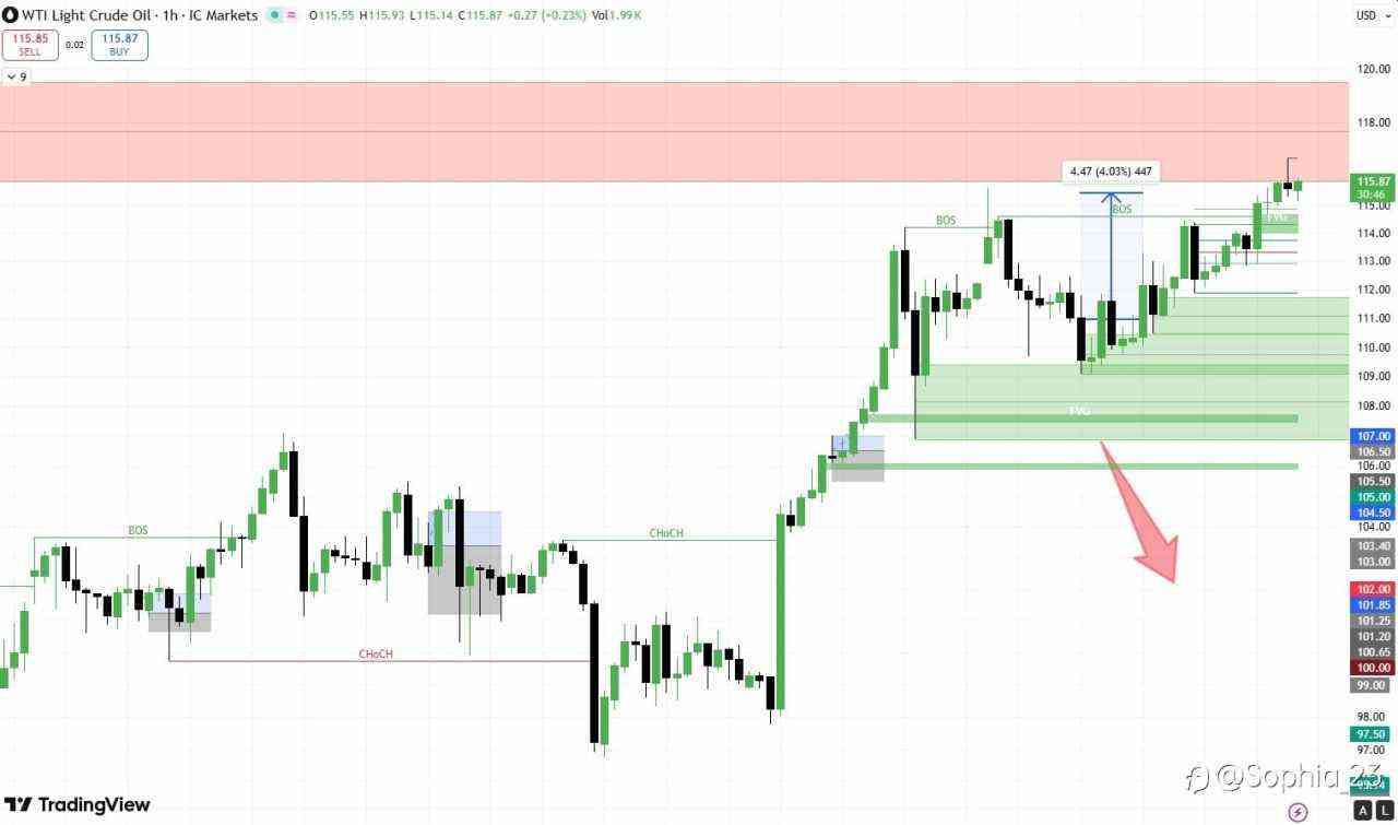 Yesterday’s outlook for WTI