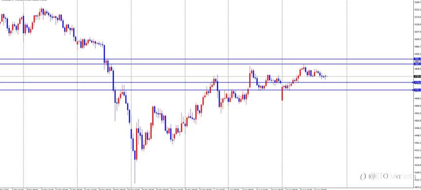 ETO Markets 每日汇评｜黄金冲高回落失守 4838，欧美触及 1.1824 转弱，镑日高位震荡收敛