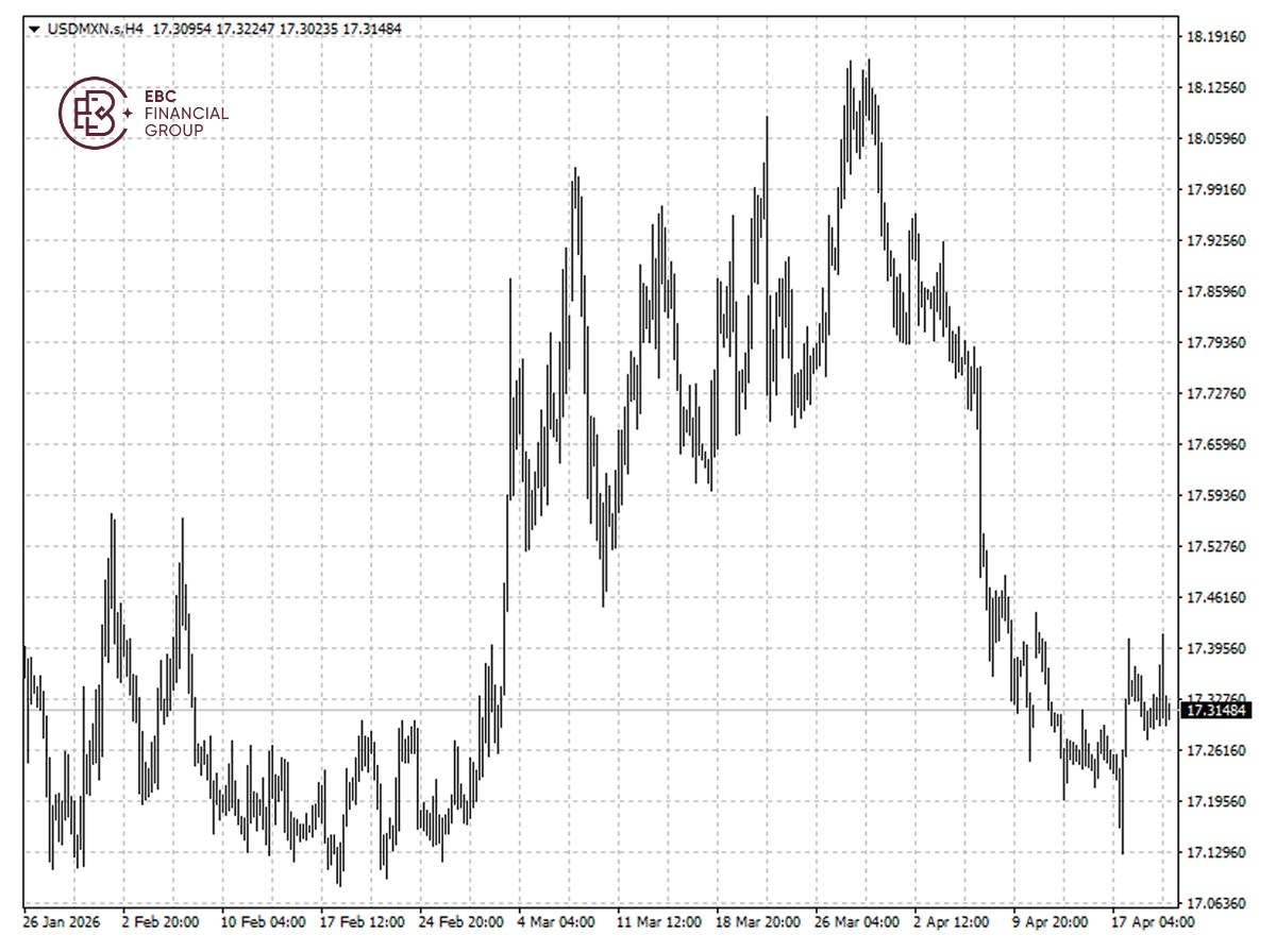 ​EBC Markets Briefing | Mexican peso under pressure; UnitedHealth earnings beat