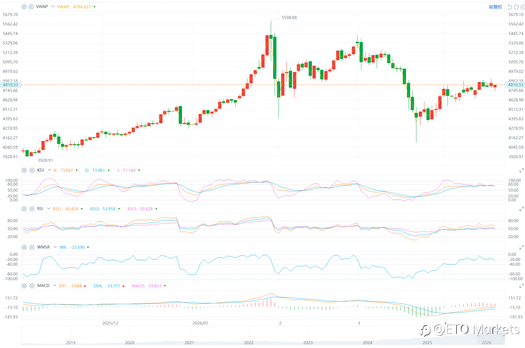 ETO Markets 黄金日报|金价冲高至 4861 后回落至 4760 ,中东局势恶化引发剧烈调整