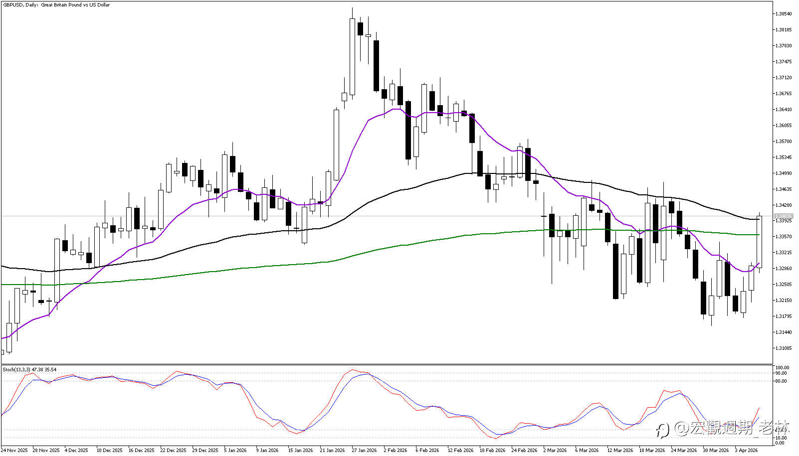 英鎊 (GBPUSD) 趨勢反轉還是多頭陷阱？1.3360 關口爭奪戰，多方能否絕地反擊？