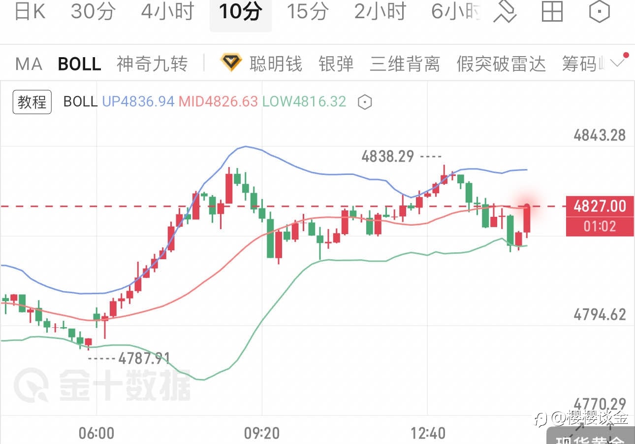 樱樱:黄金回踩中轨,午后机会在哪?
