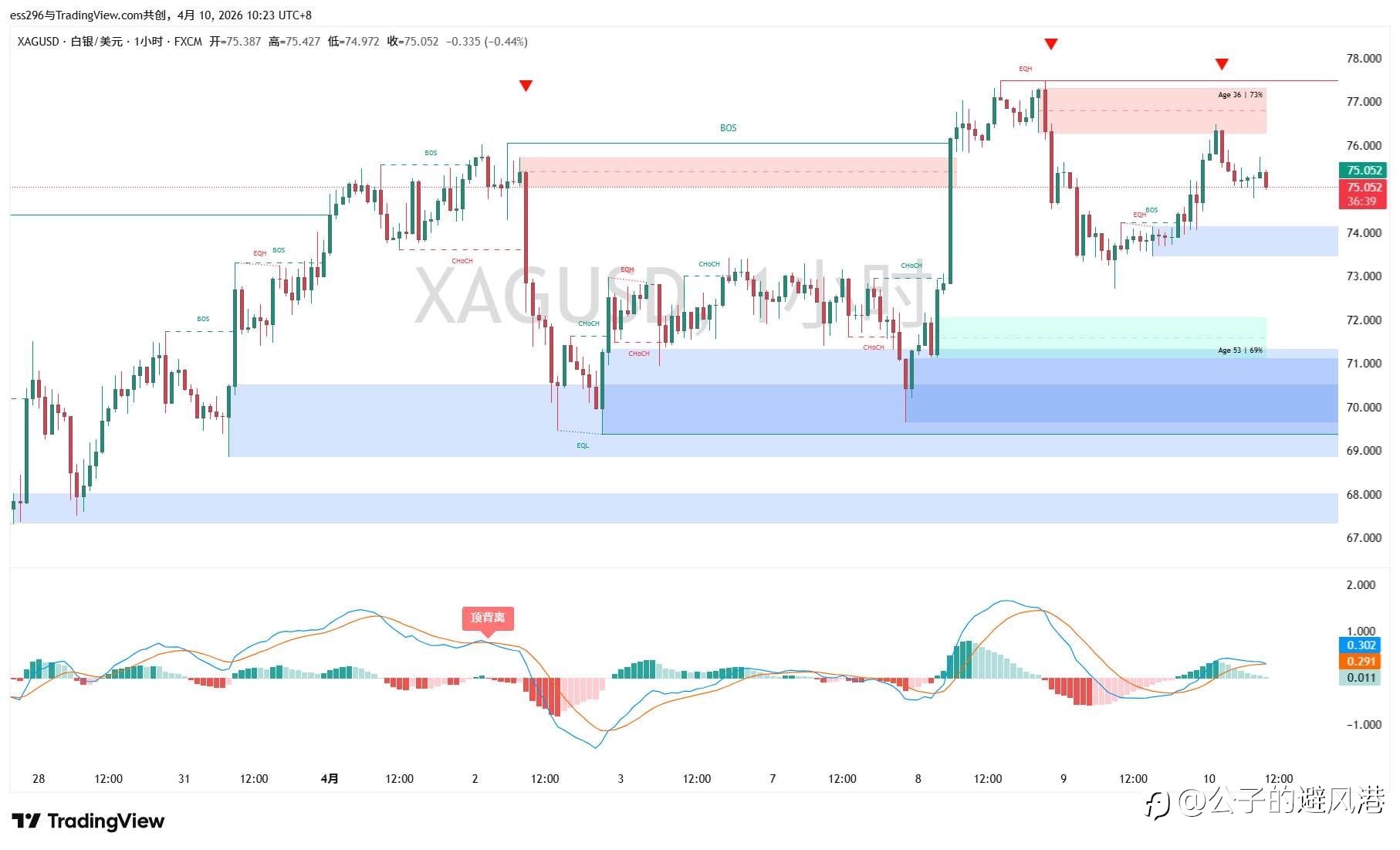 4.10 现货白银（XAG/USD）早间观点