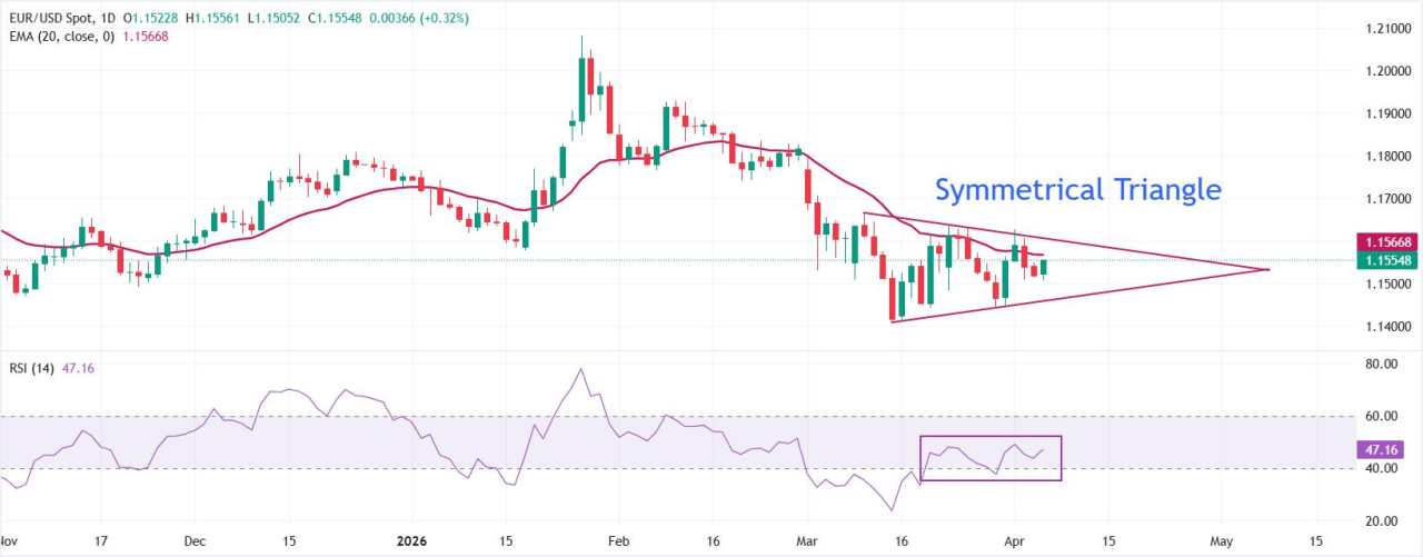 Dự báo giá EUR/USD: Mô hình tam giác đối xứng gần đáy kích hoạt hy vọng đảo chiều