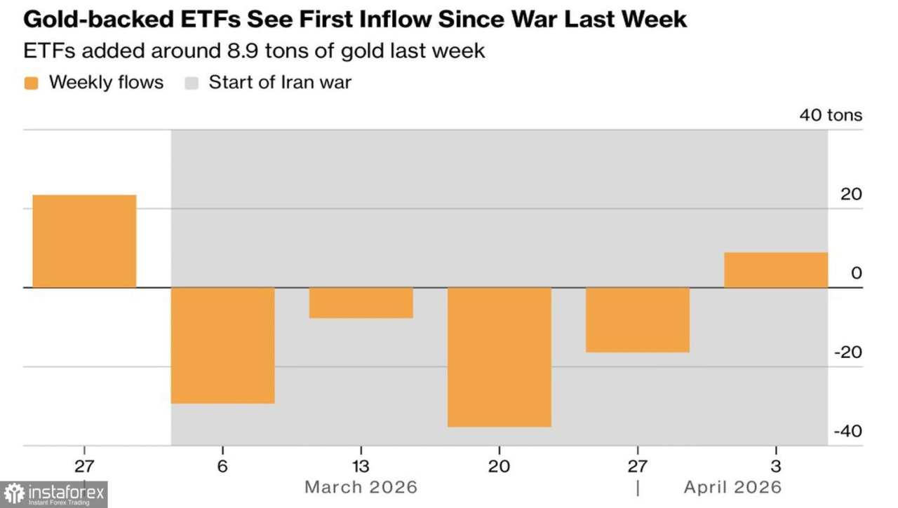 Emas Hampir Kembali ke Masa Lalu