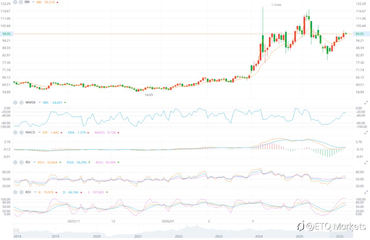 ETO Markets 原油日报｜美国制裁海峡通行费，WTI 原油涨 3.7% 后回落至 98.90