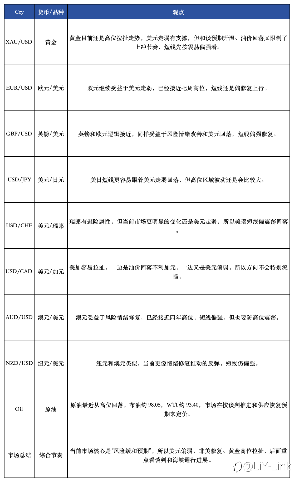 4.17 交易笔记|缓和预期升温,美元走弱,黄金高位拉扯