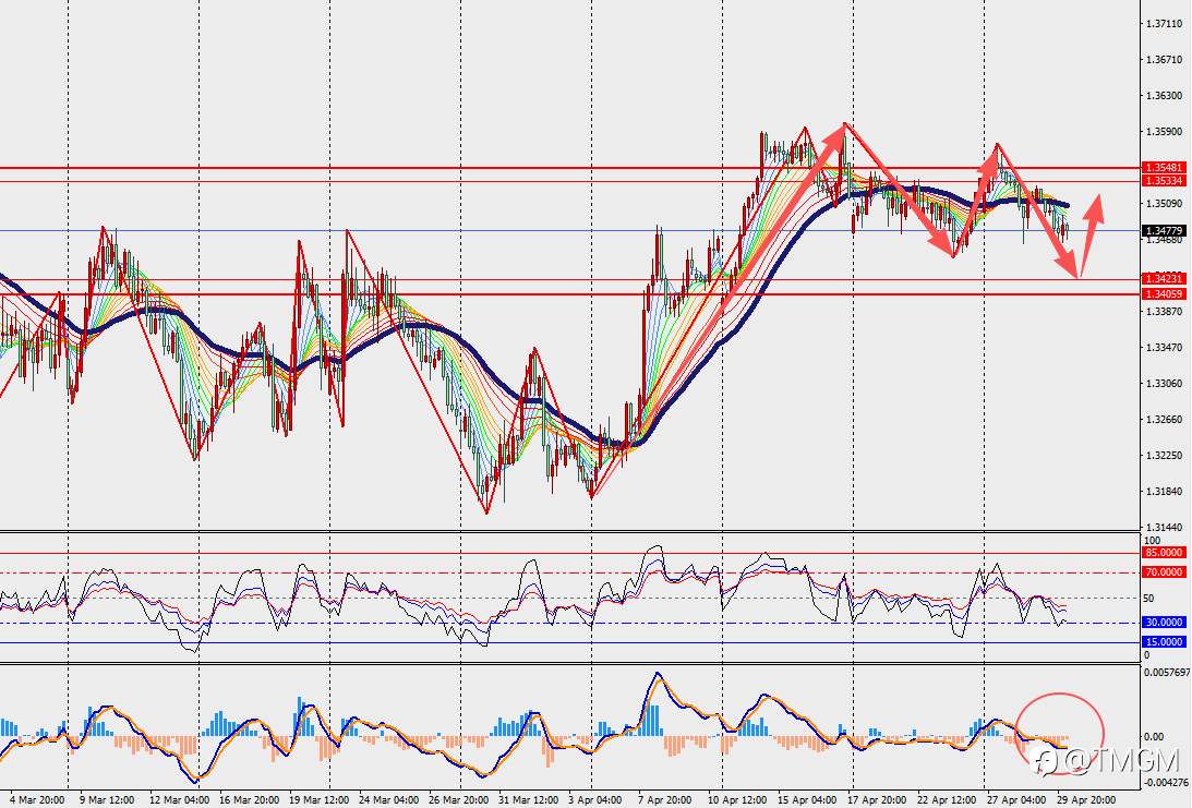 TMGM每日市场4月30日