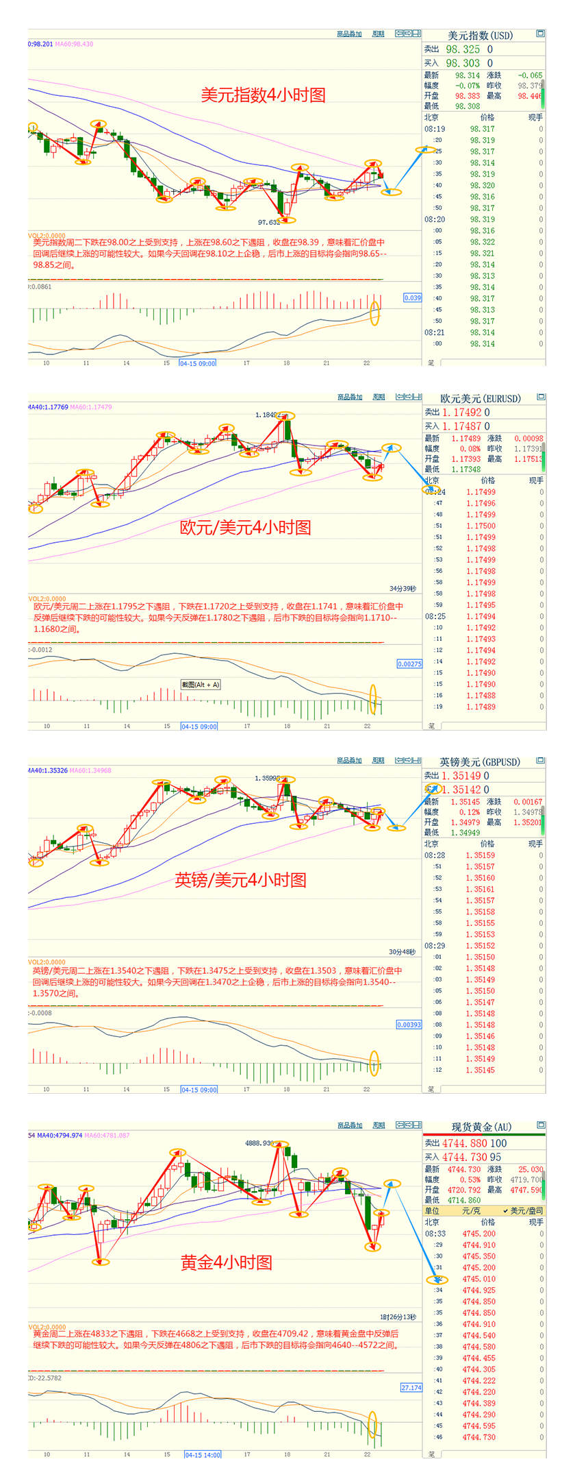 CWG资讯：因美伊停火前景不确定性加剧，美元周二震荡上行；金价暴跌逾2%，跌破4700美元关口，油价飙升超5%