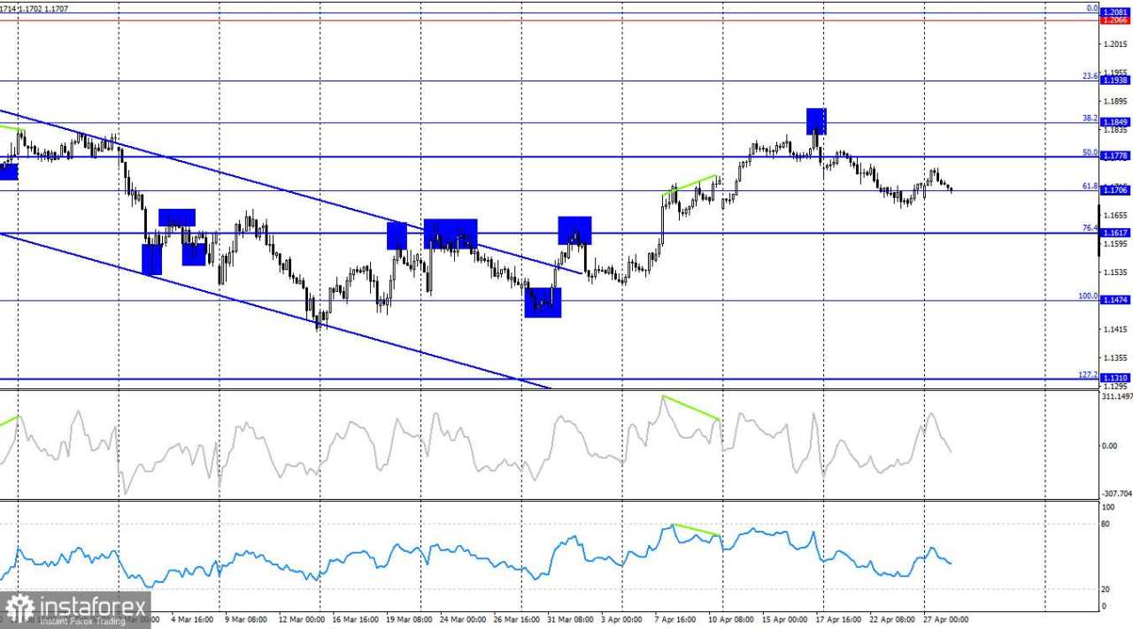 EUR/USD: 28 April – Peristiwa Utama Masih Belum Terjadi