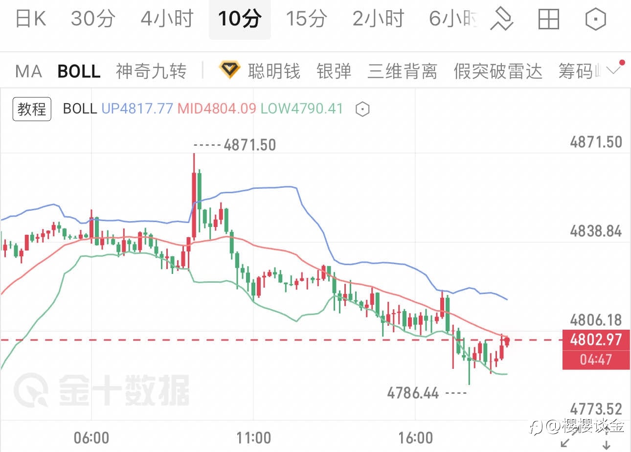 樱樱:黄金冲高回落收弱,4800关口迎关键博弈