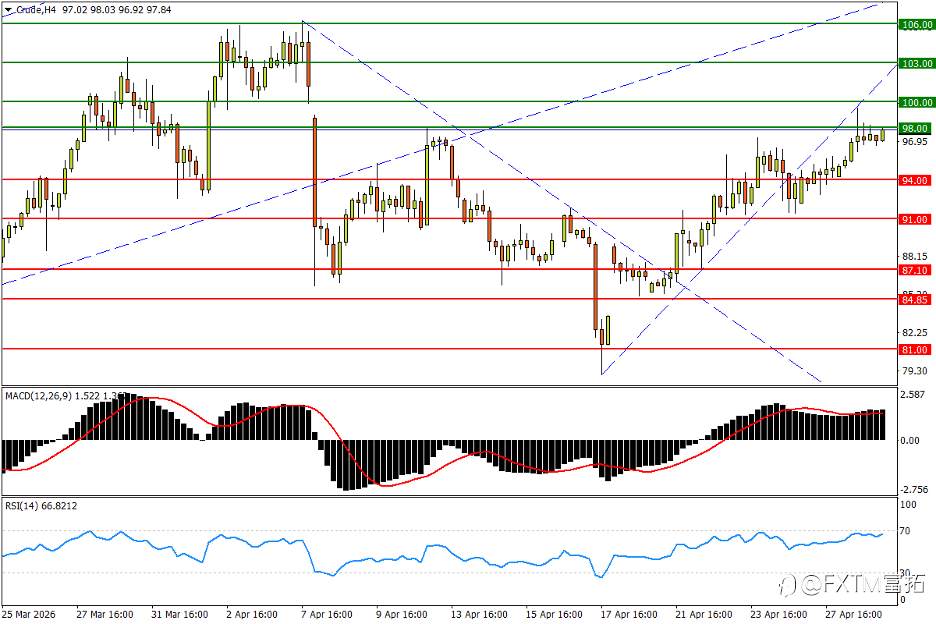 【FXTM富拓】黄金失守平台支撑！澳/美将走延长浪？