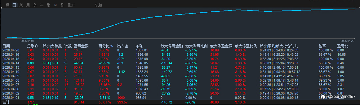 【顺势黄金突破-EA】核心是：顺势跟进趋势，踩对入场点、严格风控。