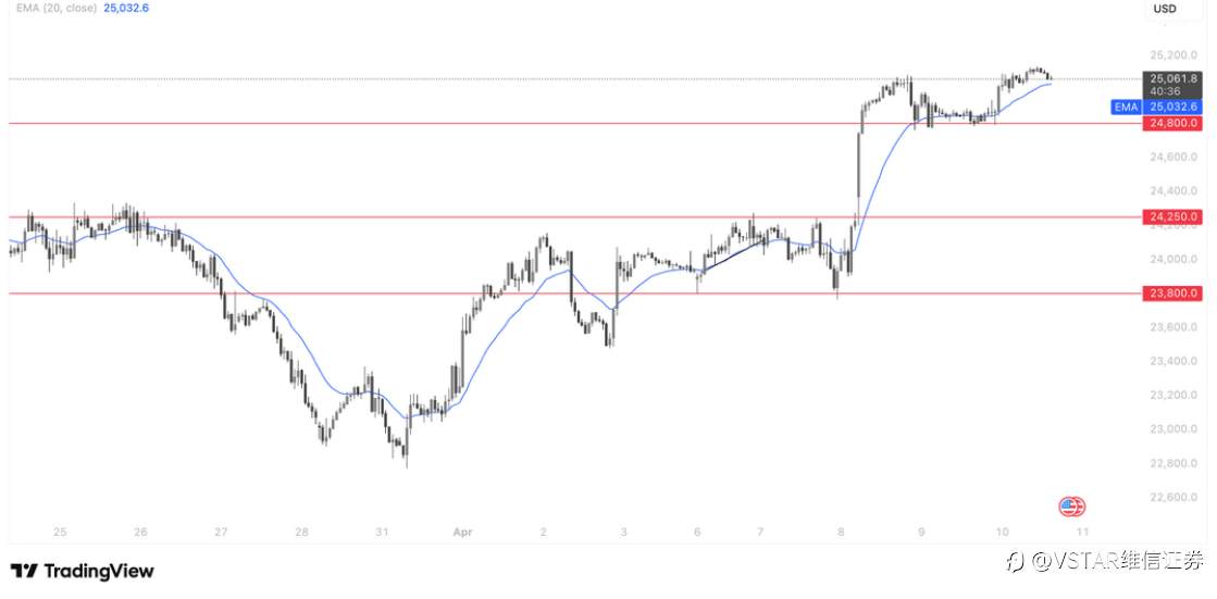 VSTAR每日美股行情（10/04/2026）